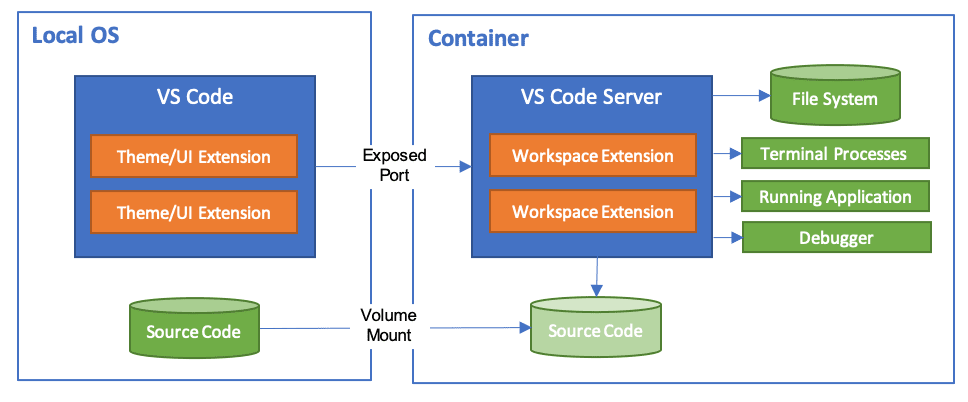 Architecture Dev Containers