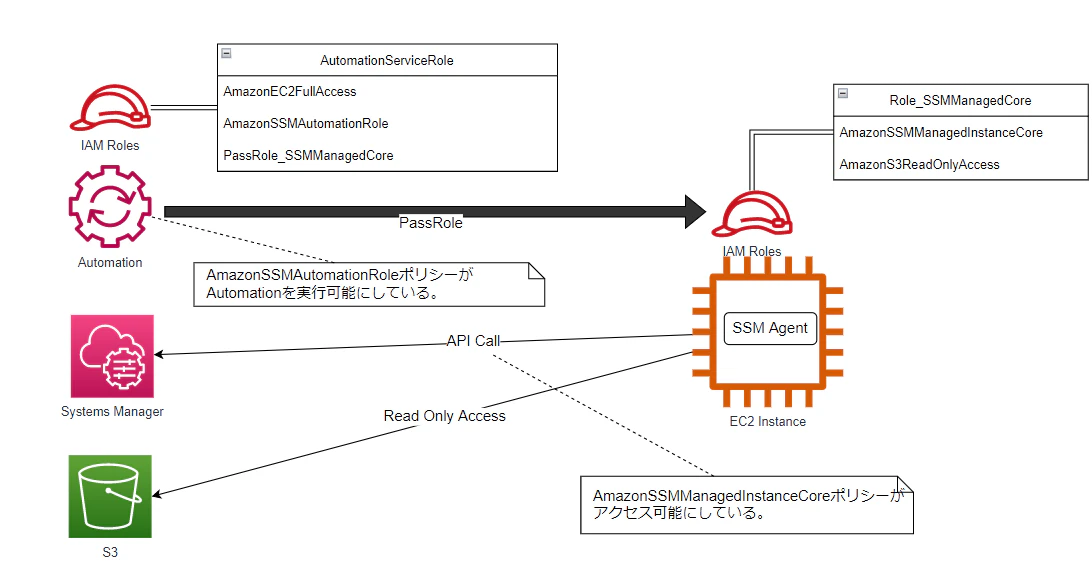 Aws Systems Managerのオートメーションを使う Qiita Aws Systems Managerのオートメーションを使う Qiita