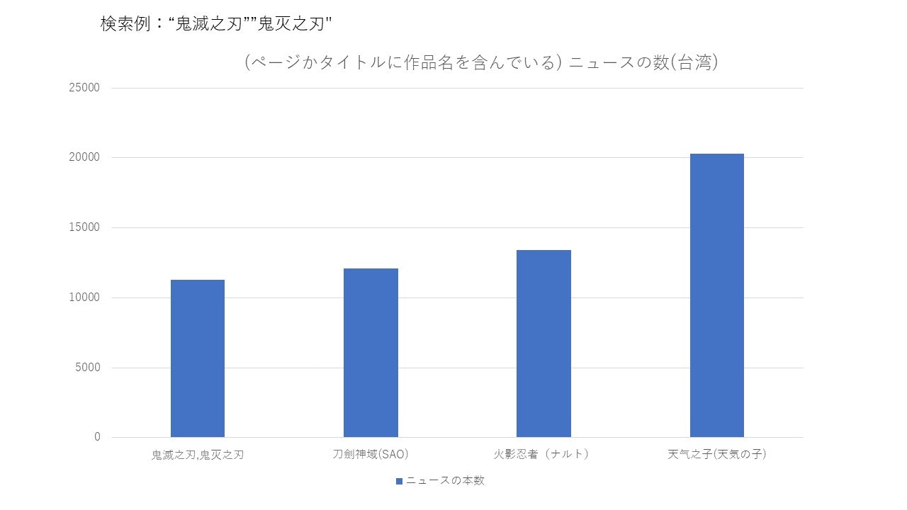 鬼滅の刃は なぜ大人気になった データほぼゼロからデータ分析 大ヒット作品の作り方も解説 Qiita 鬼滅の刃は なぜ大人気になった データほぼゼロからデータ分析 大ヒット作品の作り方も解説 Qiita