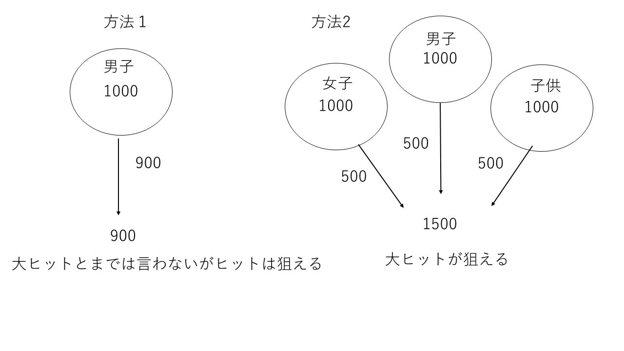 鬼滅の刃は なぜ大人気になった データほぼゼロからデータ分析 大ヒット作品の作り方も解説 Qiita 鬼滅の刃は なぜ大人気になった データほぼゼロからデータ分析 大ヒット作品の作り方も解説 Qiita