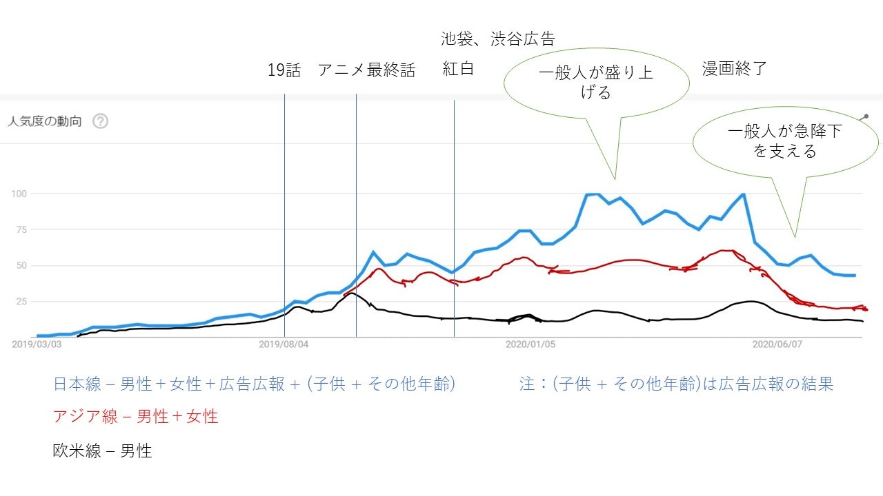 鬼滅の刃は なぜ大人気になった データほぼゼロからデータ分析 大ヒット作品の作り方も解説 Qiita 鬼滅の刃は なぜ大人気になった データほぼゼロからデータ分析 大ヒット作品の作り方も解説 Qiita