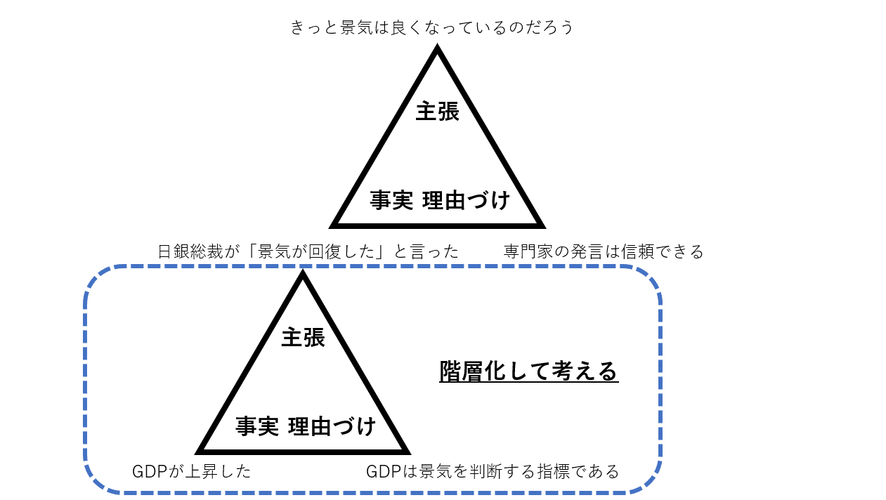 三角ロジック_応用編階層化_理由づけ版.gif