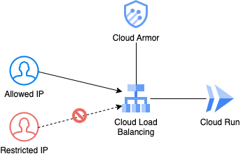 cloudrun_ip_restriction.png