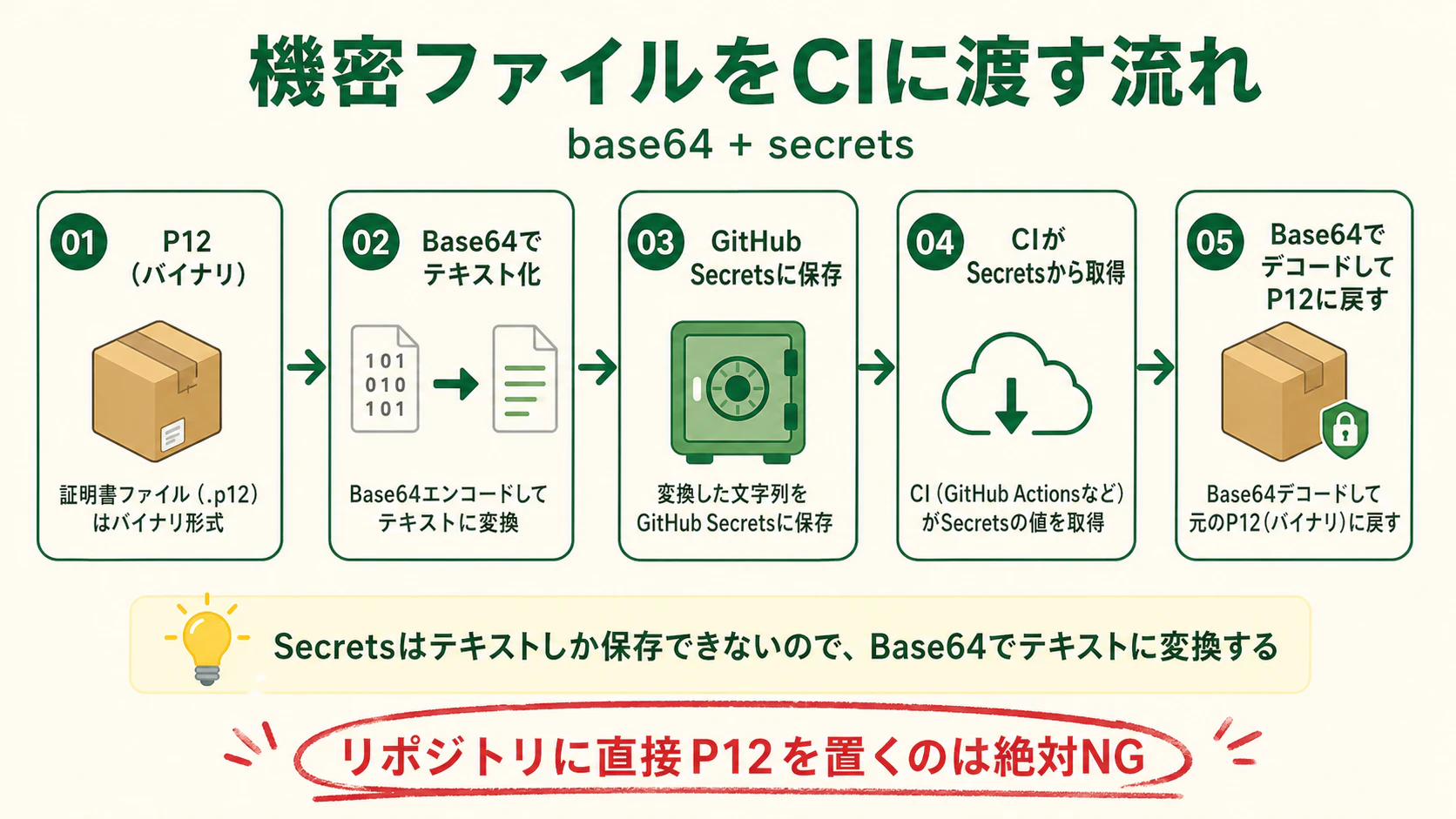 09_secrets-base64-flow.png