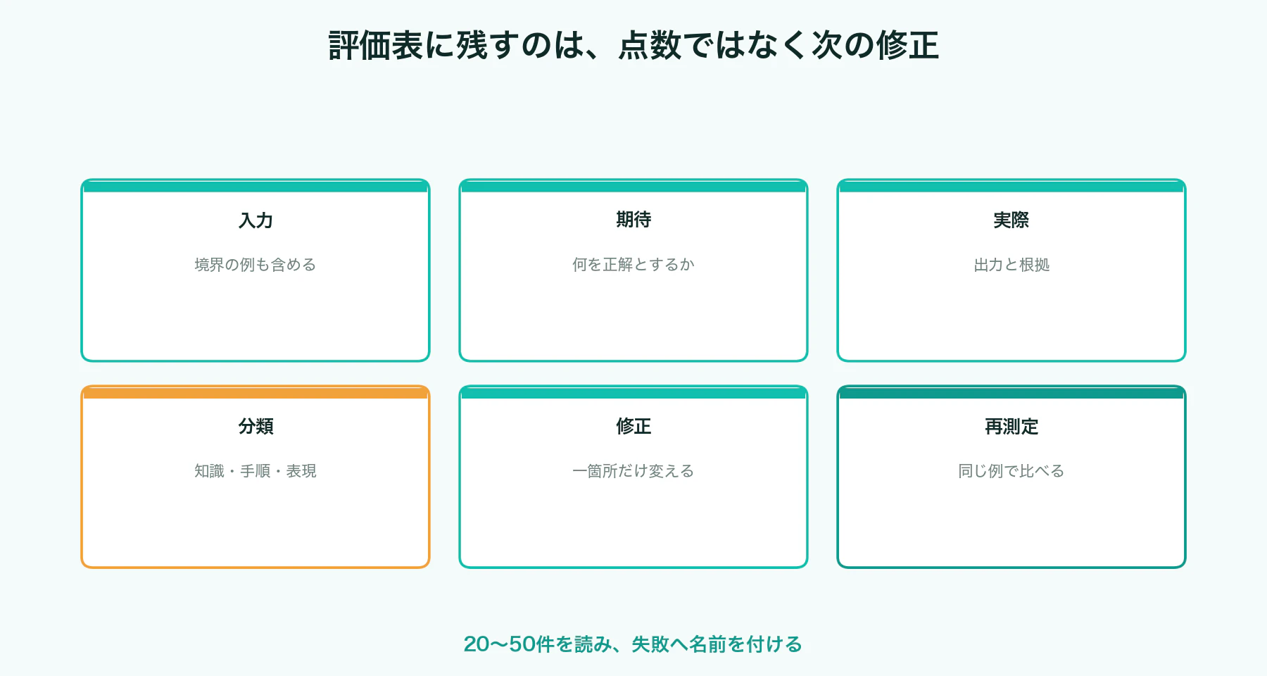 評価表に入力、期待、実際、分類、修正、再測定を残す