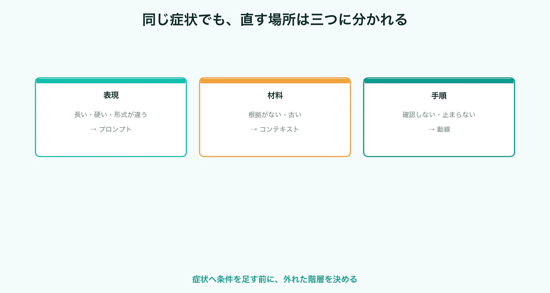 同じ症状でも表現、材料、手順で直す場所が違う