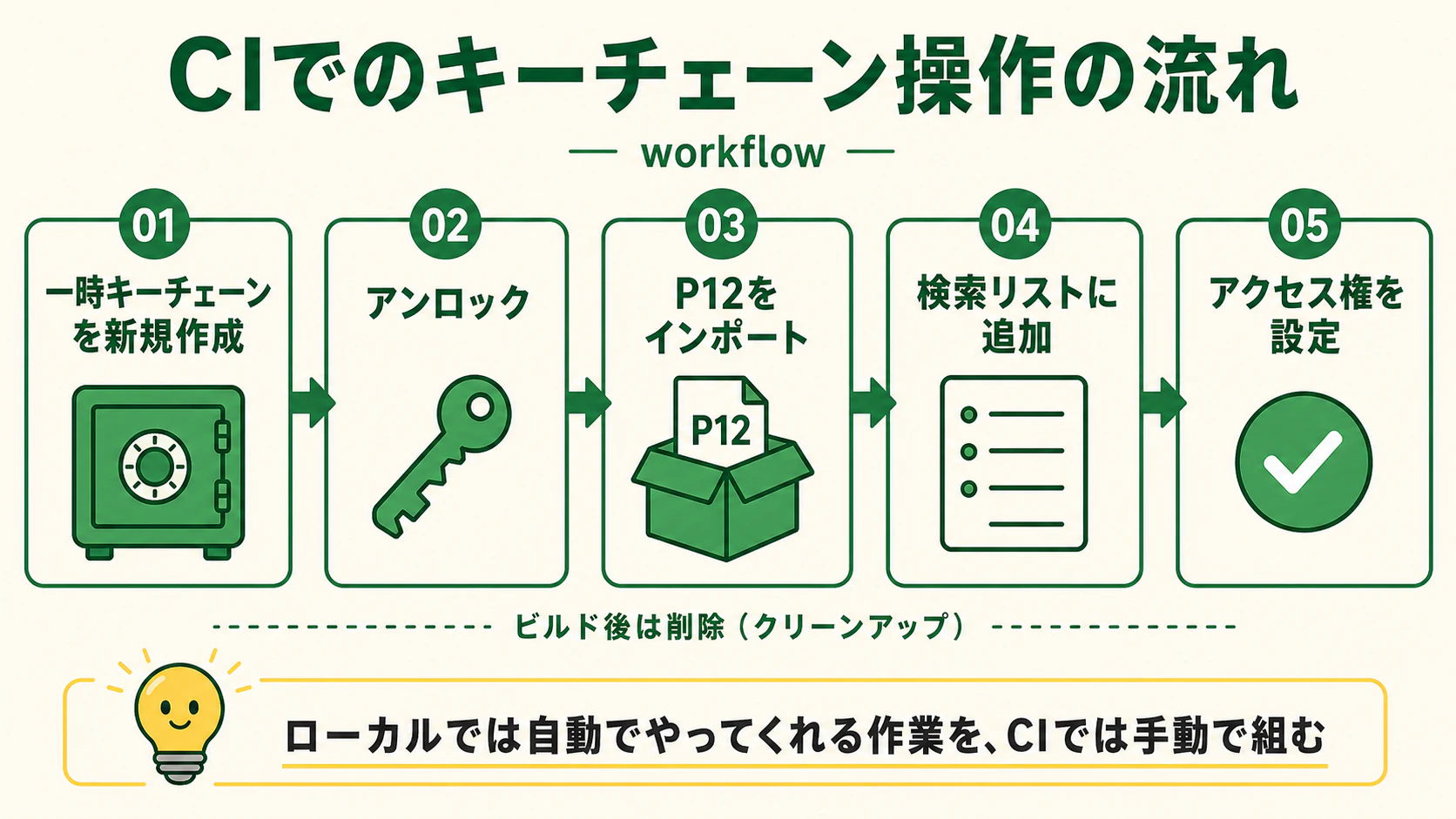 08_keychain-workflow.png