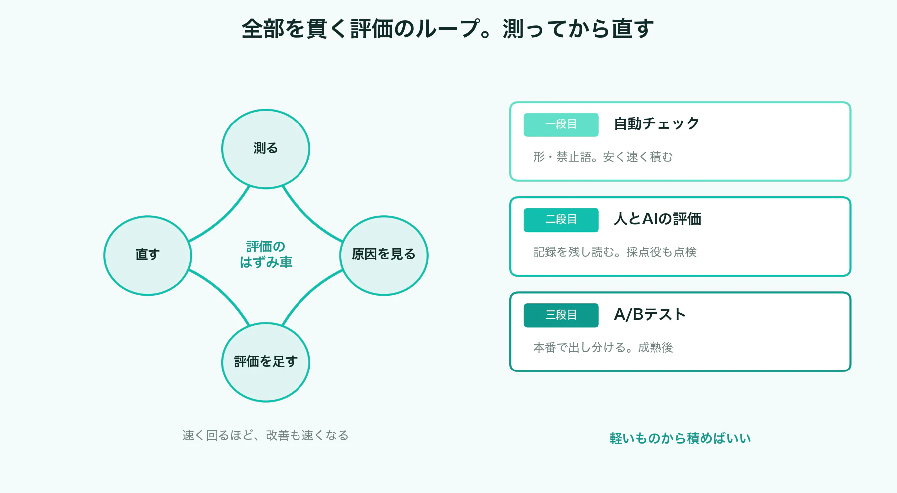 評価で知識不足、判断手順、表現のずれを分類する