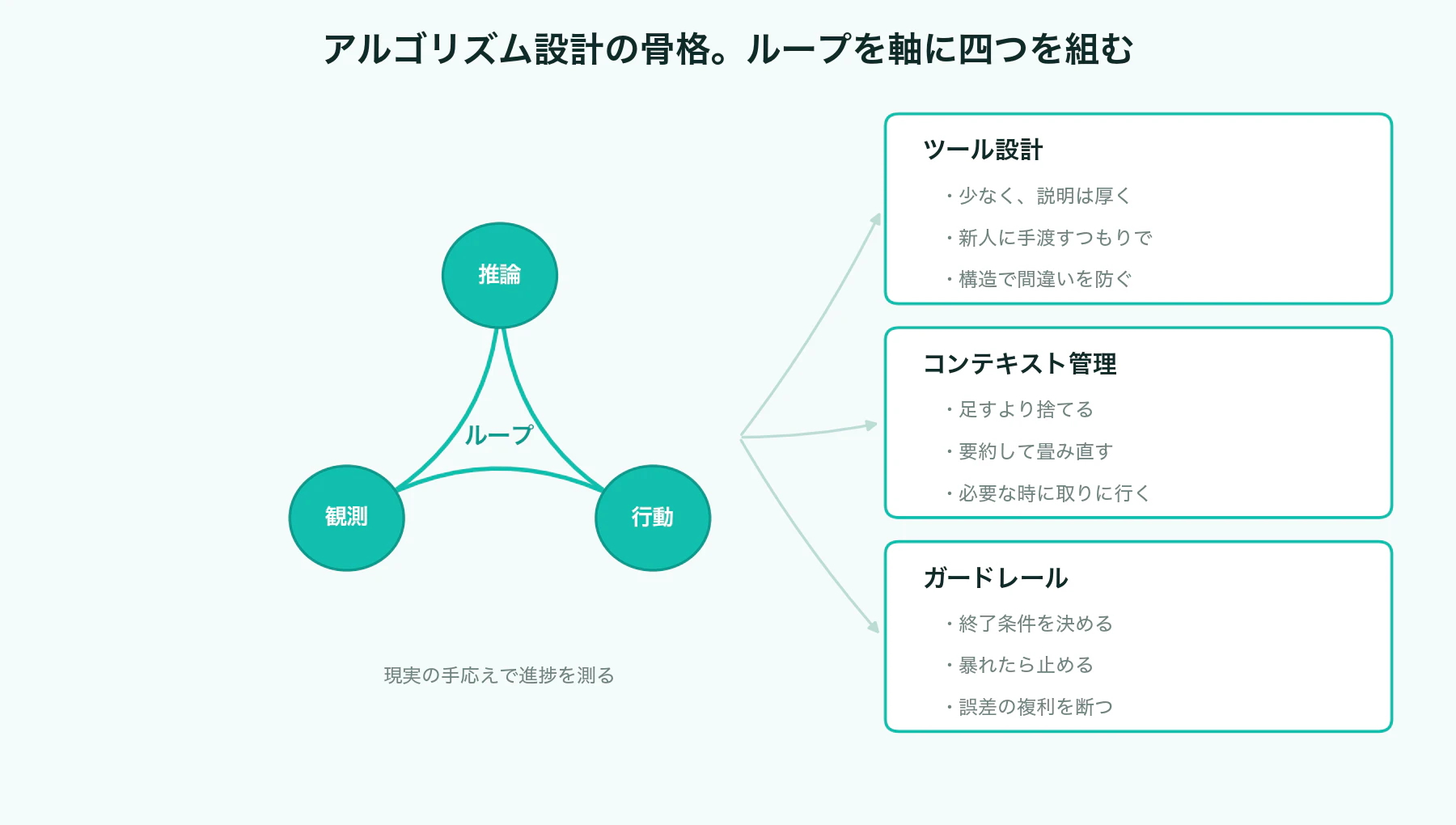仕事を工程に分けると直す場所が見える