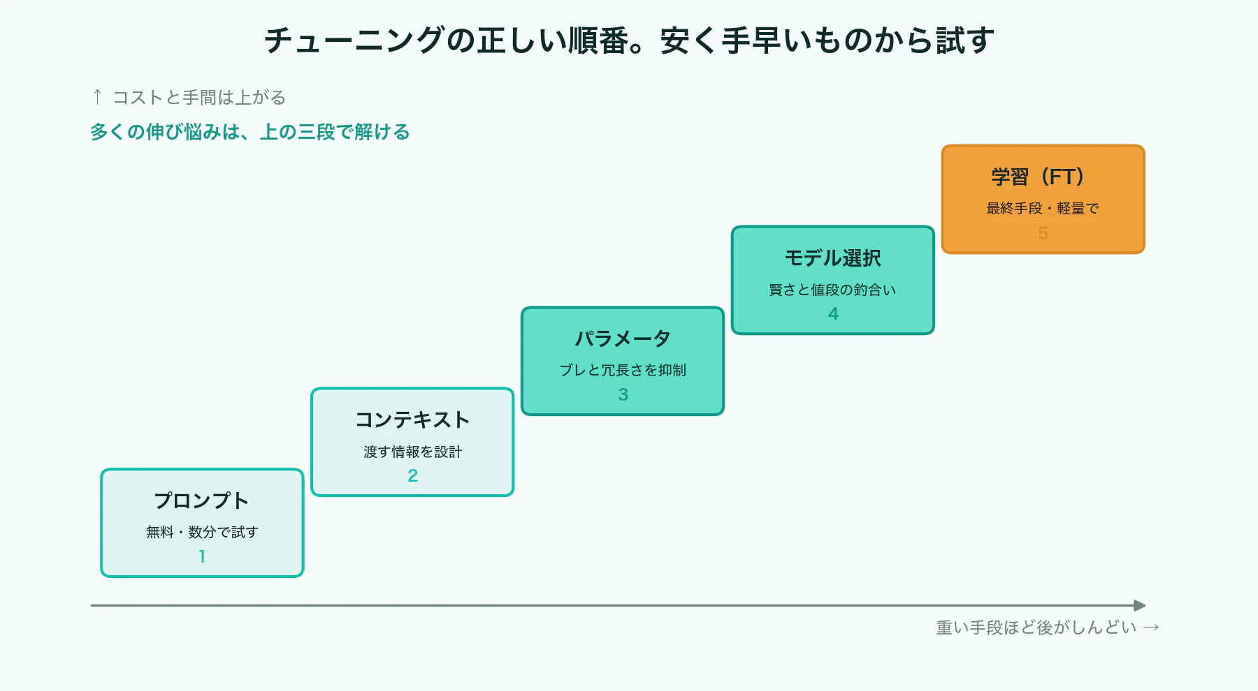 プロンプトから学習へ重くなるチューニングの階段