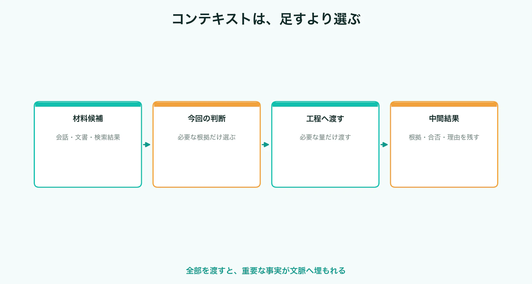 材料を選び必要な工程へ必要な量だけ渡す