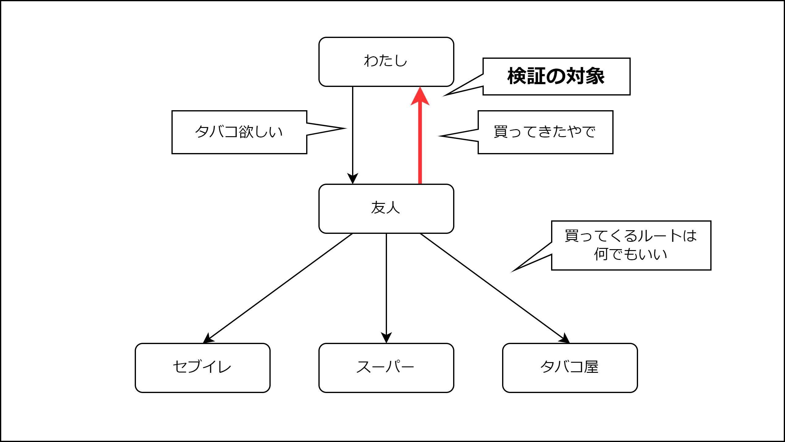 振る舞いを検証している.png