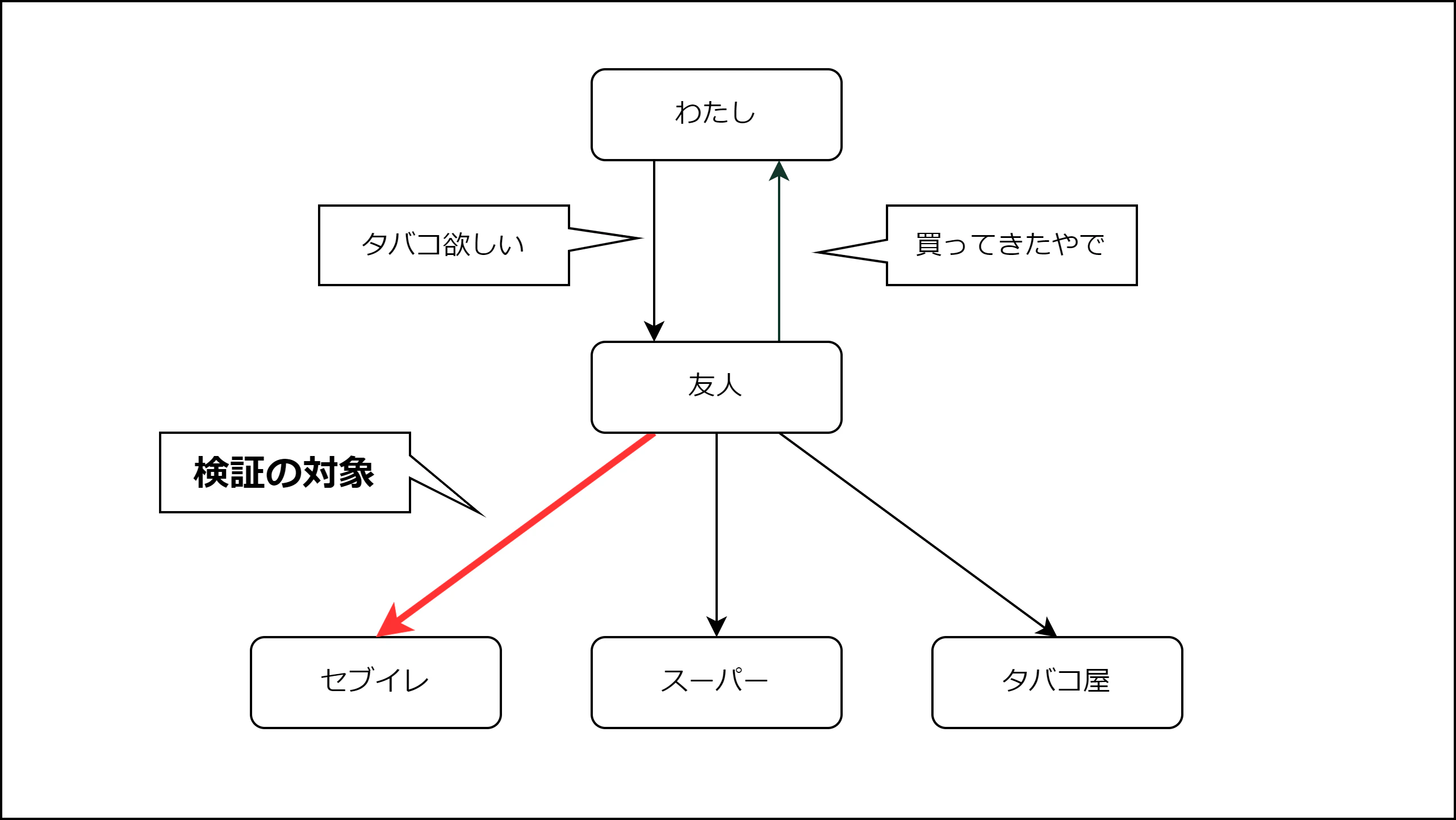 実装の詳細を検証している.png