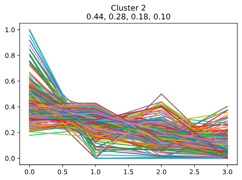 トピックモデルによる Twitter の分類 Qiita