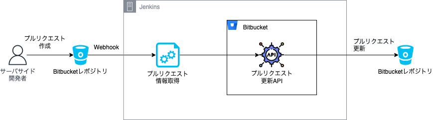プルリクエスト更新構成図.drawio (1).png