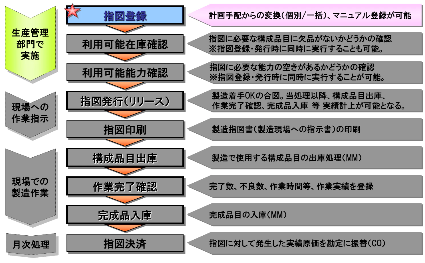 製造指図の登録 ~ 発行2.png