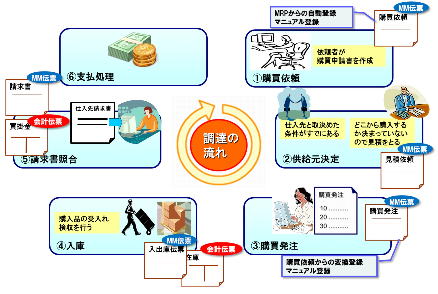 標準的な資材調達プロセス.png