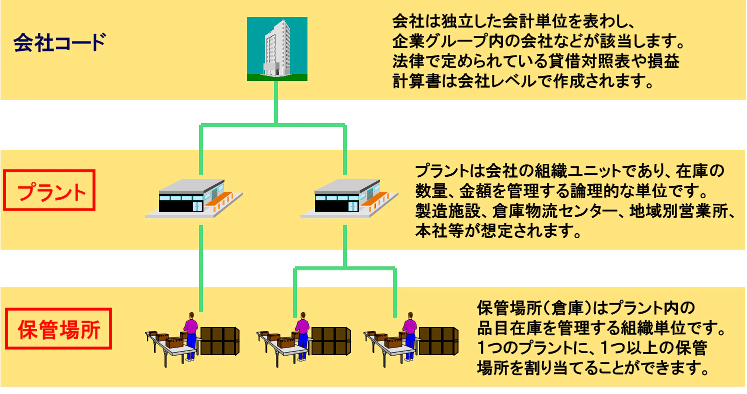 生産管理に関連する組織構成要素.png