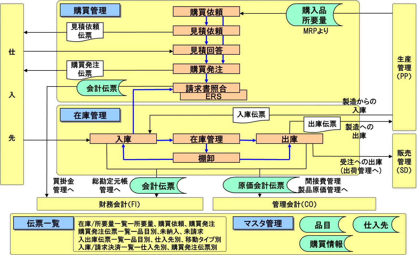在庫購買管理機能関連図.png