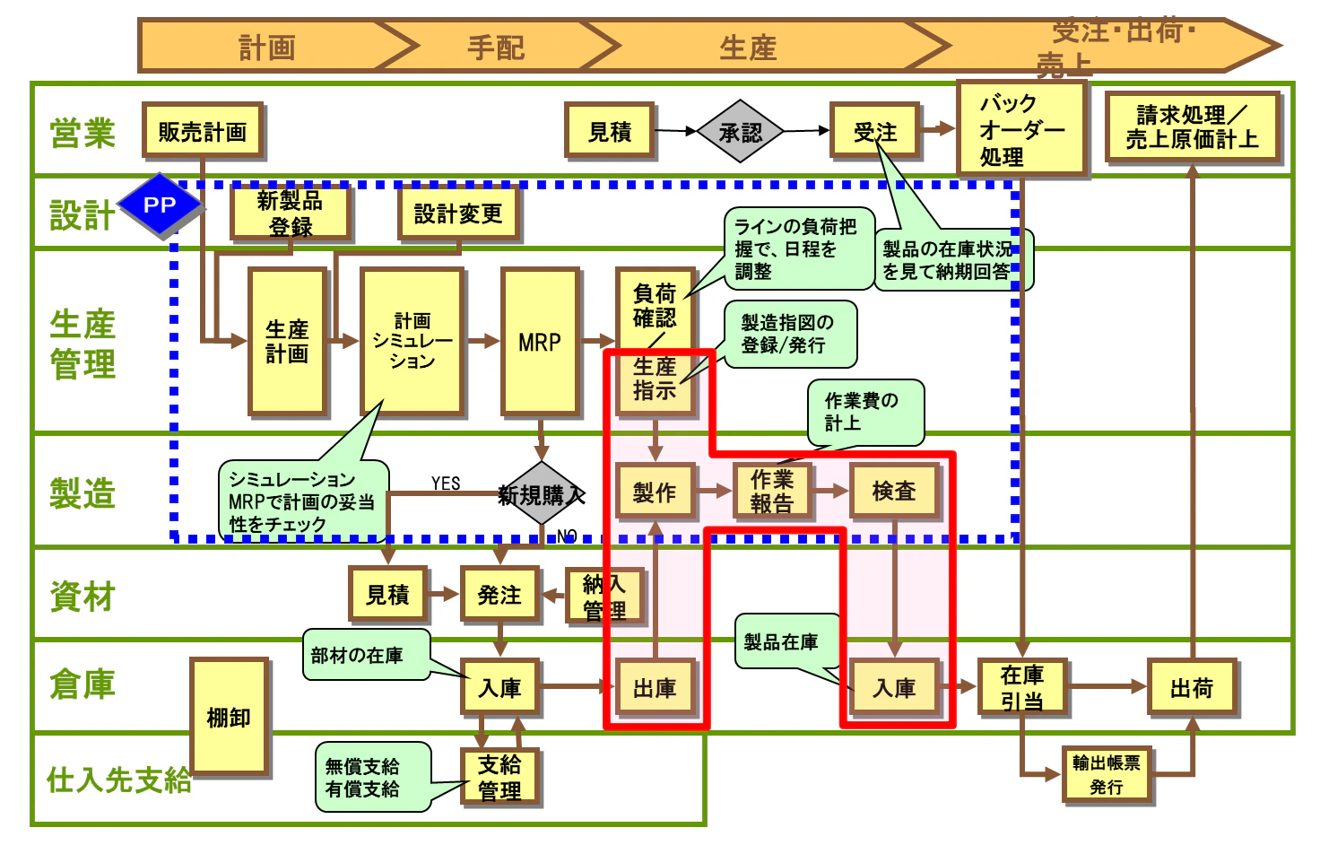 見込生産全体フロー製造指図2.png