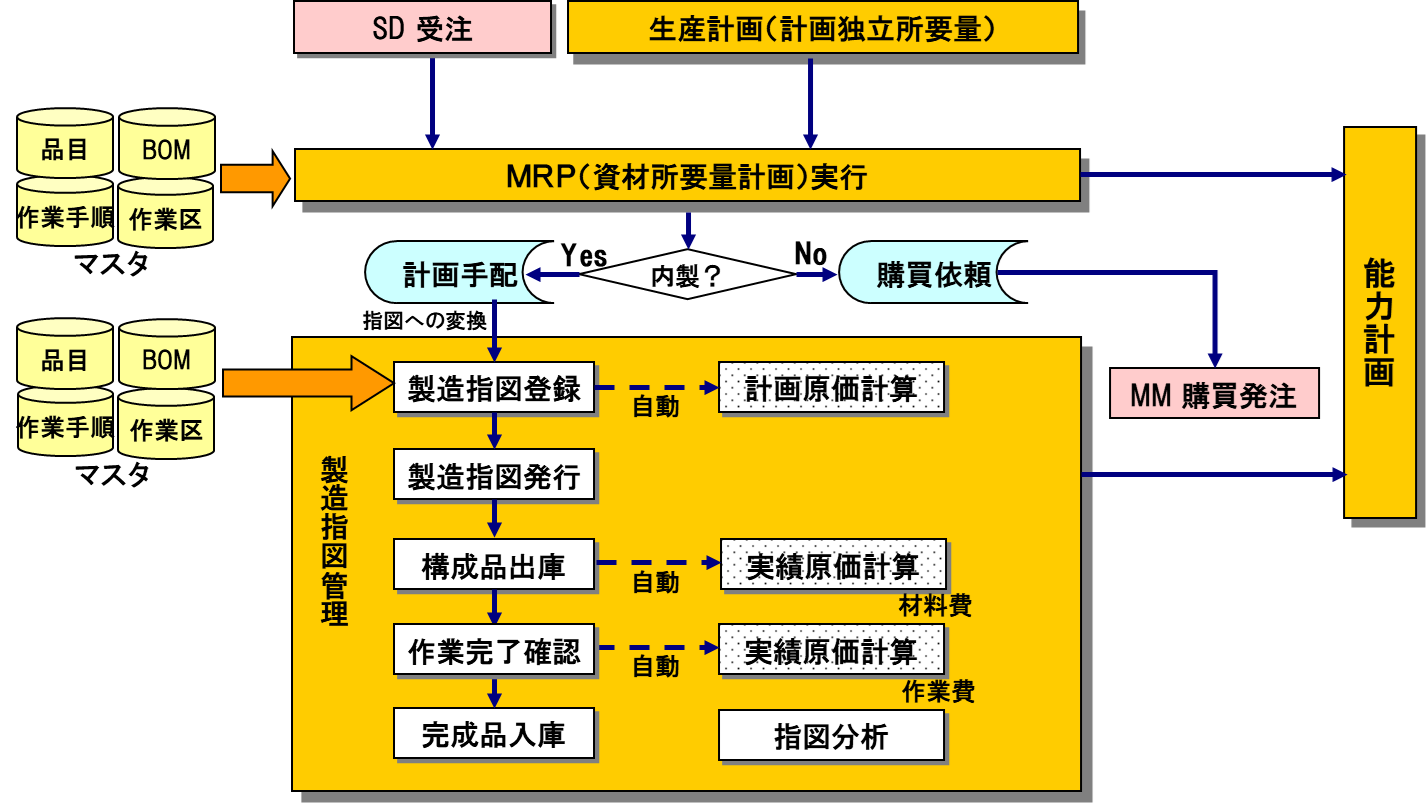 生産計画 ~ 製造指図管理の流れ.png