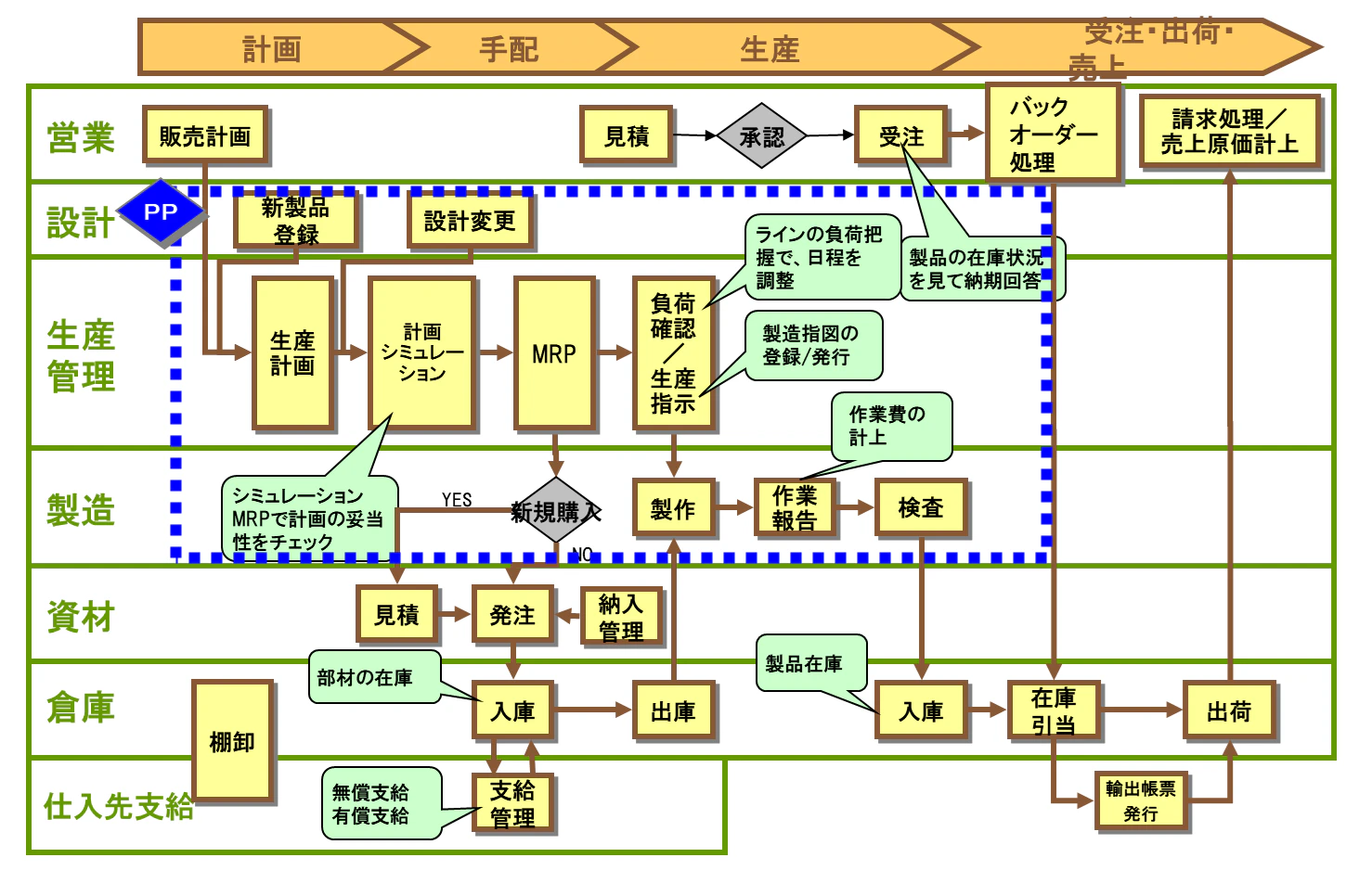 見込生産全体フロー製造指図.png