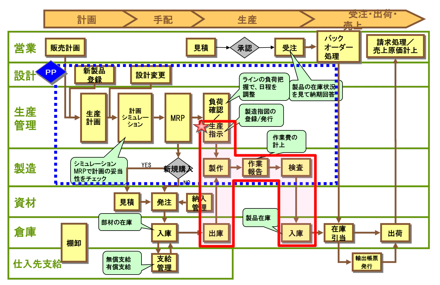製造指図の登録 ~ 発行.png