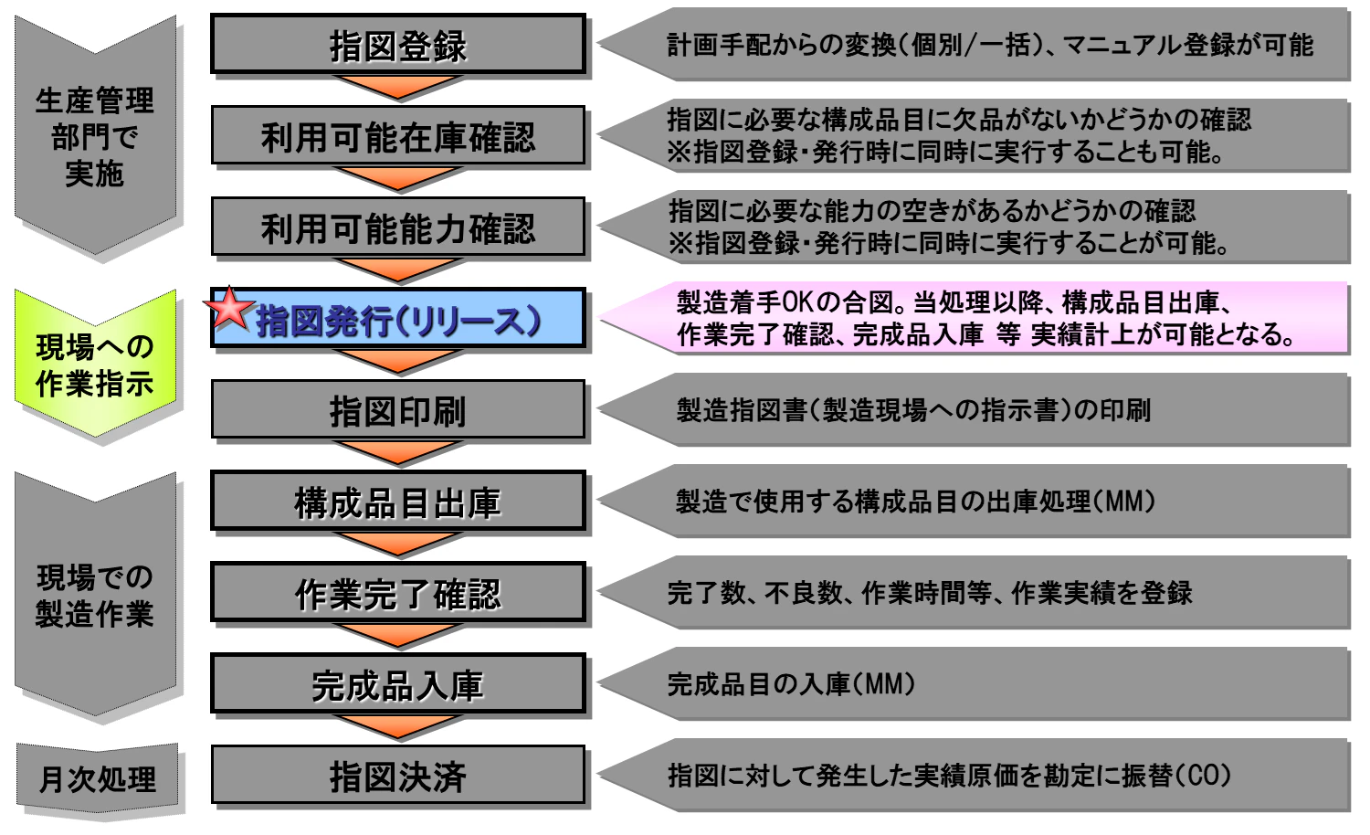 製造指図の登録 ~ 発行5.png