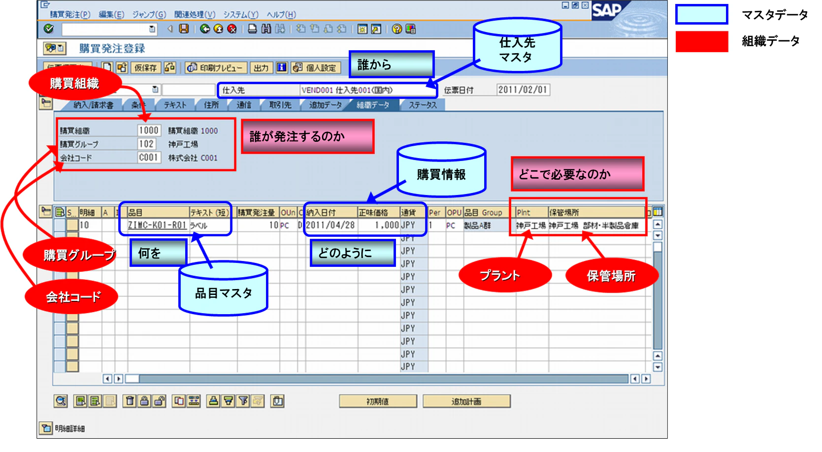 在庫購買管理で使用するおもな組織とマスタ.png