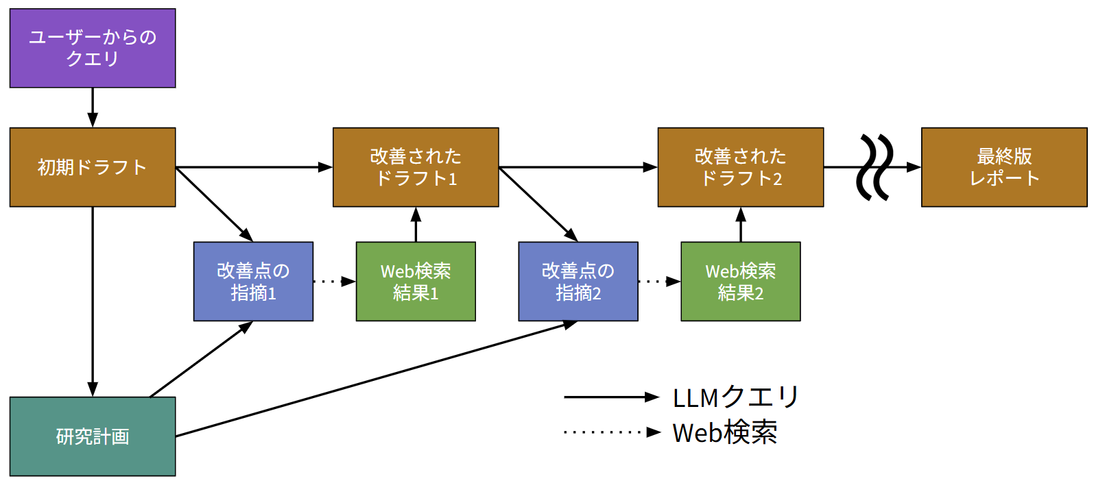 TTD-DR全体フロー図