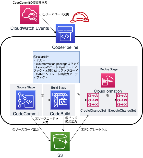 codepipeline_tutorial_1-CodePipeline.png