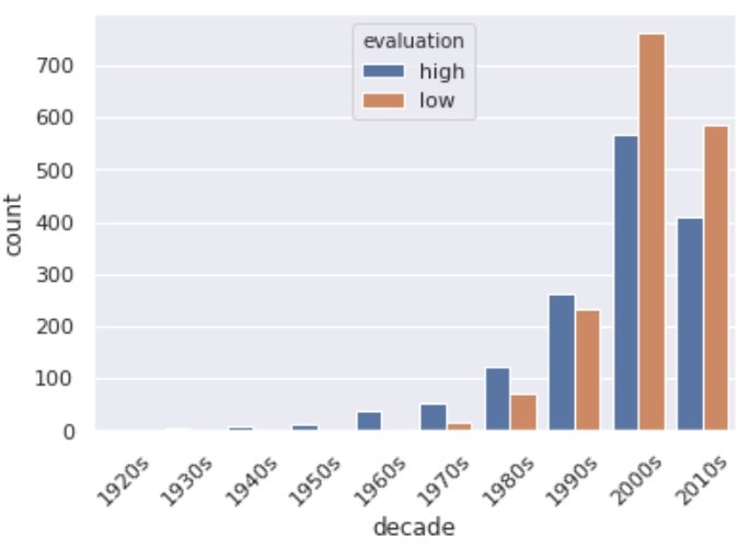 sns.countplot(decade).jpg