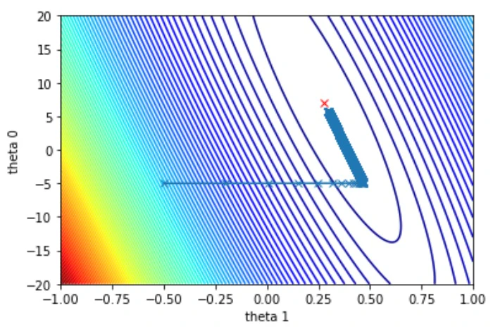 normal_and_gradient_descent_graph.jpg
