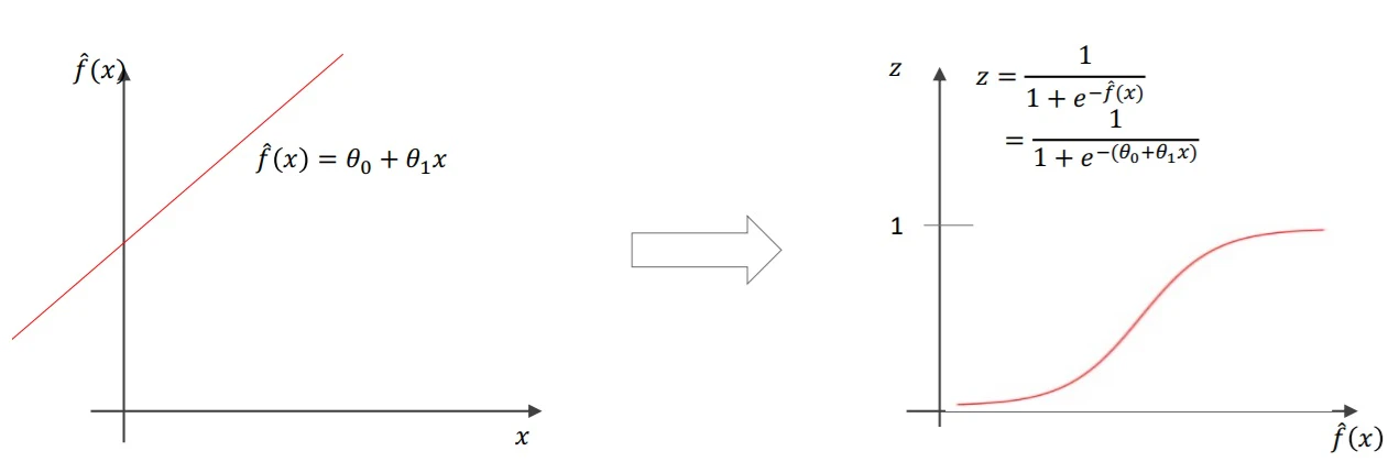 mathematical_model_for_logistic_regression.jpg
