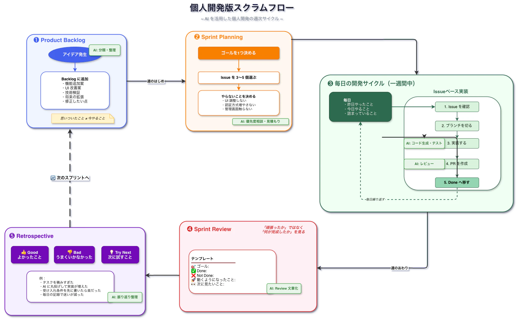 personal_scrum_flow.drawio.png