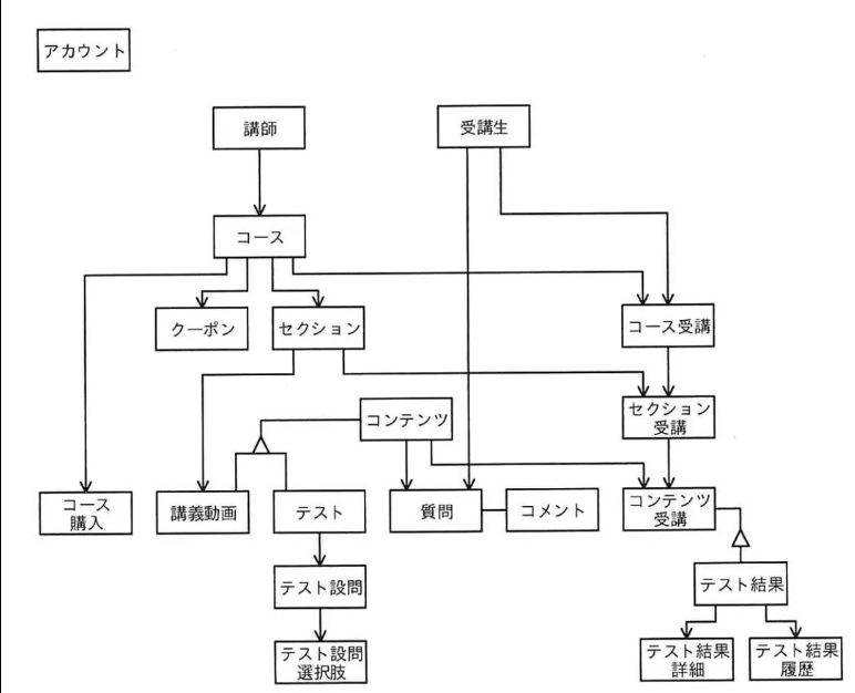 応用情報技術者試験の午後試験の書き込み問題