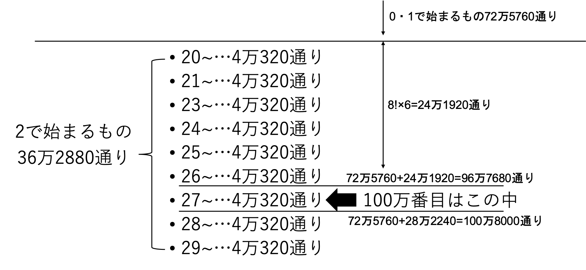 Project Euler 024を解いてみる 辞書式順列 Qiita Project Euler 024を解いてみる 辞書式順列 Qiita