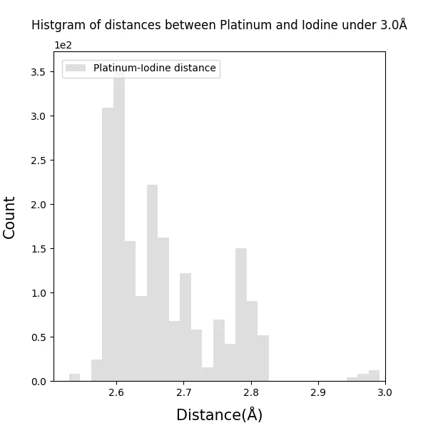 Histgram_of_Platinum-Iodine_bond_distances_under3.0_100dpi_s6.png