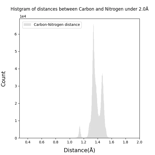 Histgram_of_Carbon-Nitrogen_bond_distances_under2.0_100dpi_s6.png