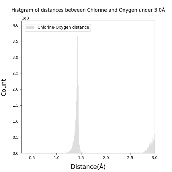 Histgram_of_Chlorine-Oxygen_bond_distances_under3.0_100dpi_s6.png