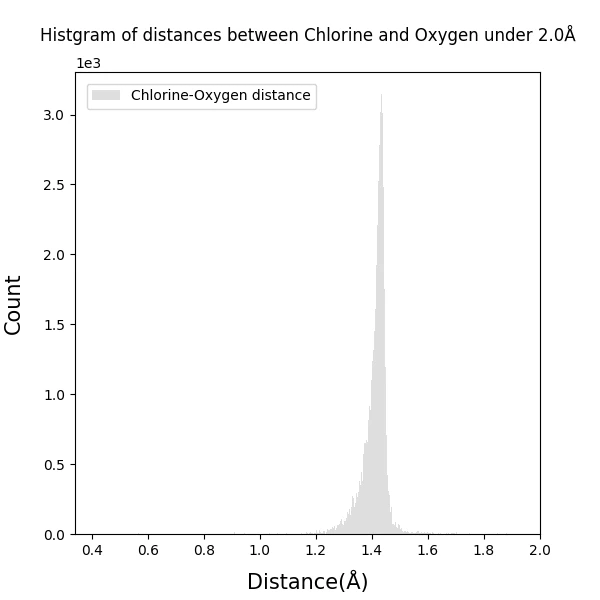 Histgram_of_Chlorine-Oxygen_bond_distances_under2.0_100dpi_s6.png