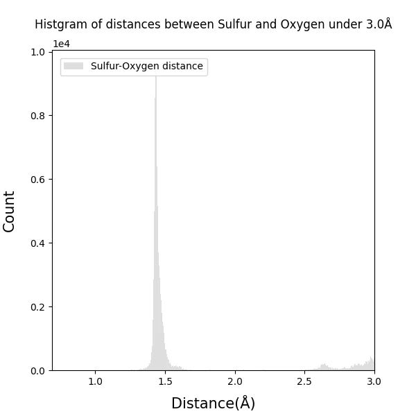 Histgram_of_Sulfur-Oxygen_bond_distances_under3.0_100dpi_s6.png