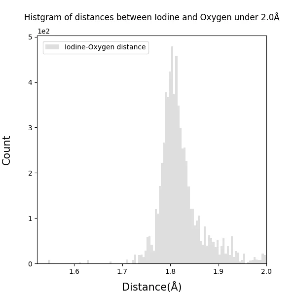 Histgram_of_Iodine-Oxygen_bond_distances_under2.0_100dpi_s6.png