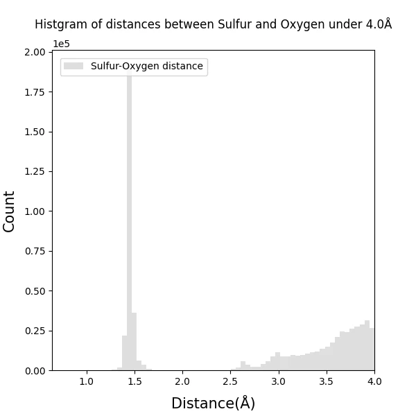 Histgram_of_Sulfur-Oxygen_bond_distances_under4.0_100dpi_s6.png