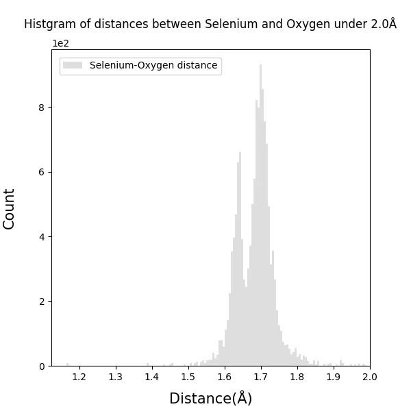 Histgram_of_Selenium-Oxygen_bond_distances_under2.0_100dpi_s6.png
