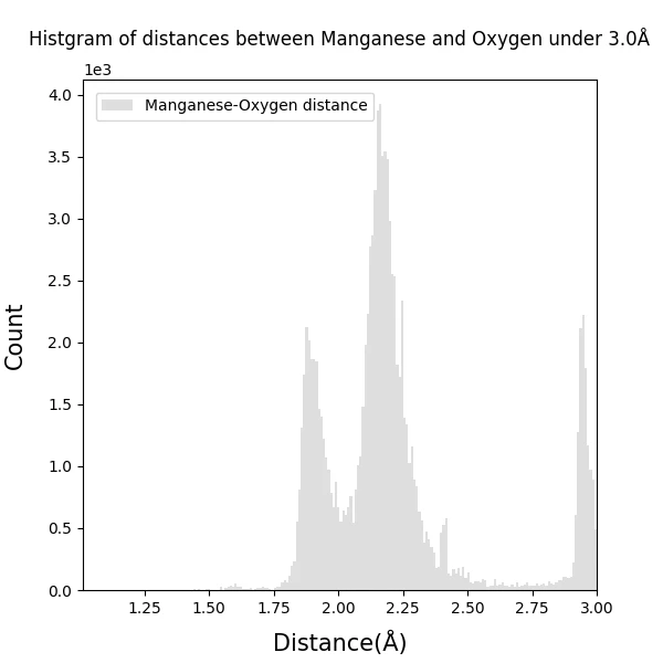 Histgram_of_Manganese-Oxygen_bond_distances_under3.0_100dpi_s6.png