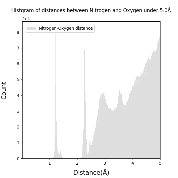 Histgram_of_Nitrogen-Oxygen_bond_distances_under5.0_100dpi_s6.png