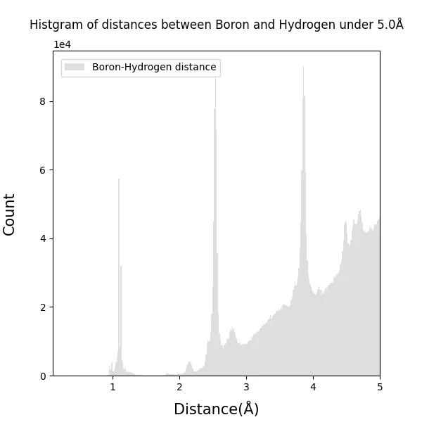 Histgram_of_Boron-Hydrogen_bond_distances_under5.0_100dpi_s6.png
