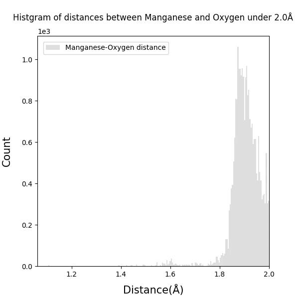 Histgram_of_Manganese-Oxygen_bond_distances_under2.0_100dpi_s6.png