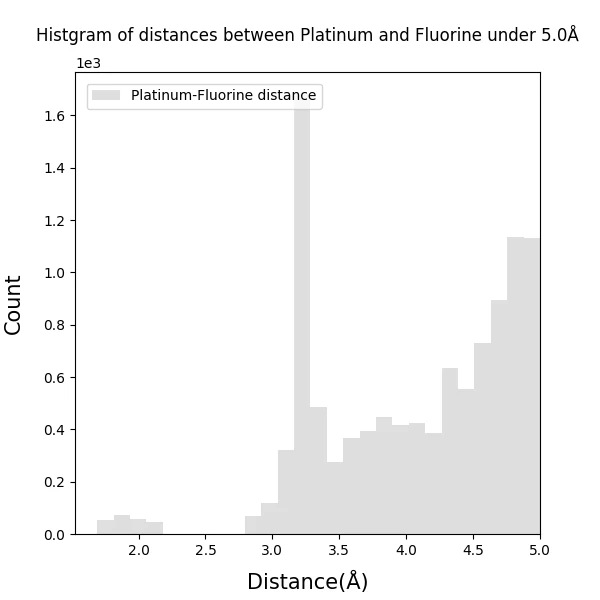 Histgram_of_Platinum-Fluorine_bond_distances_under5.0_100dpi_s6.png